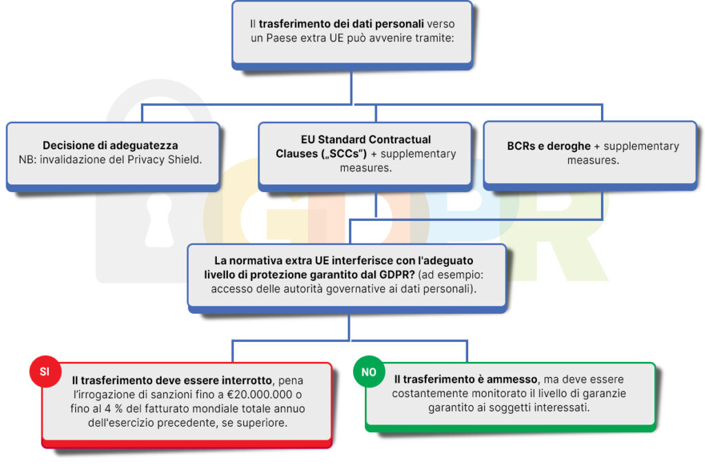 Data Protection