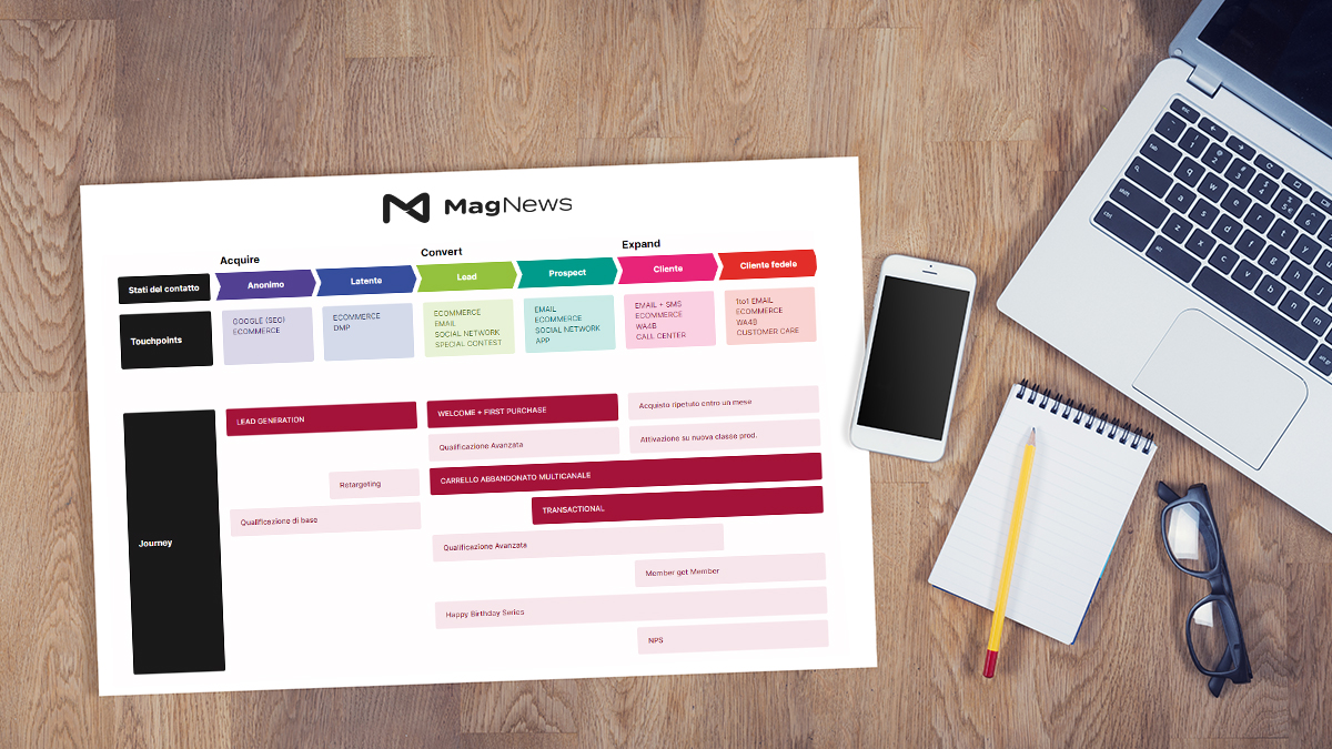 Journey Manager: la rivoluzione strategica per la Customer Experience è iniziata