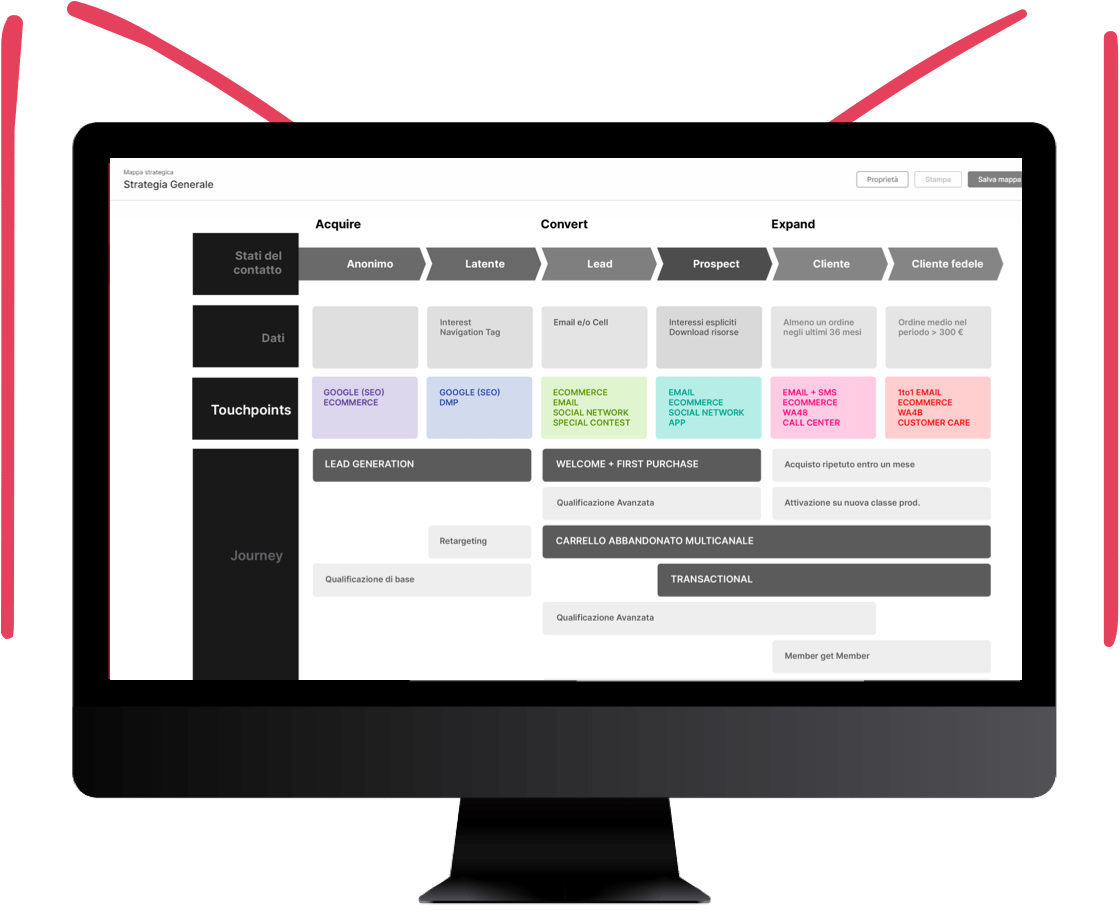 Selezione touchpoint per ogni obiettivo.