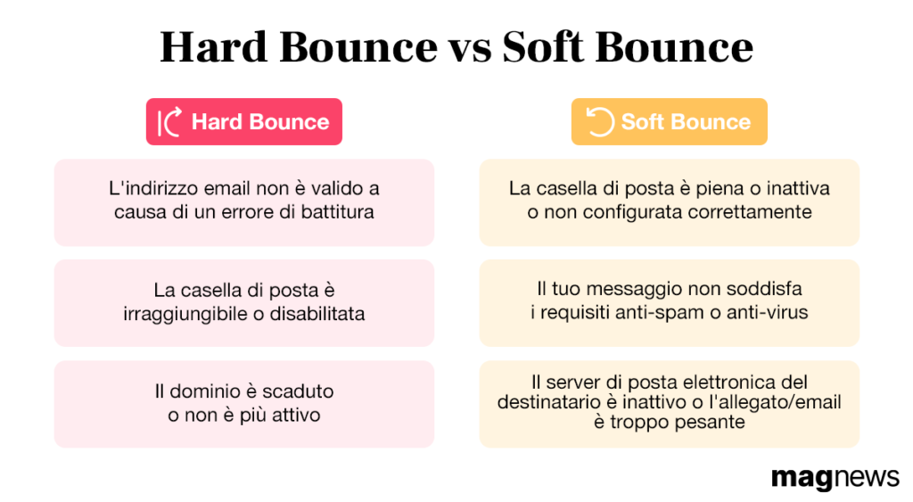 Infografica che spiega le differenze tra Soft e Hard Bounce